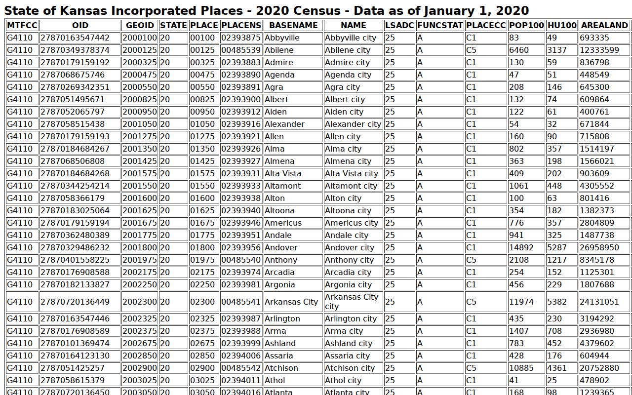 Official Census table showing Hanston and Jetmore population figures